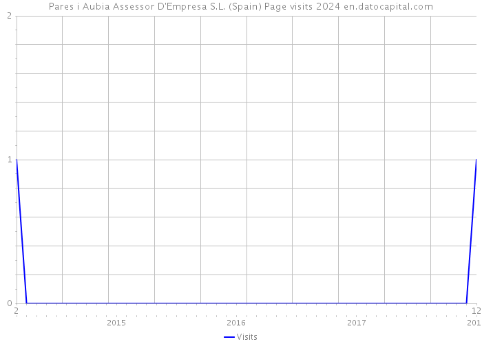 Pares i Aubia Assessor D'Empresa S.L. (Spain) Page visits 2024 