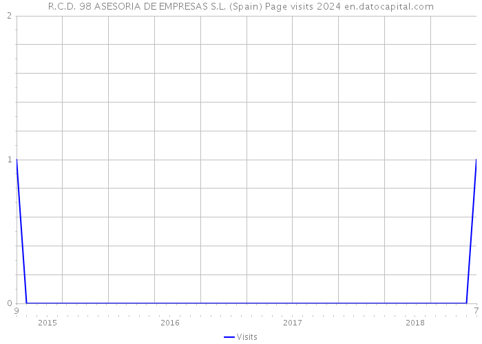R.C.D. 98 ASESORIA DE EMPRESAS S.L. (Spain) Page visits 2024 