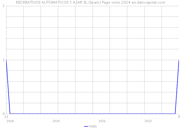 RECREATIVOS AUTOMATICOS Y AZAR SL (Spain) Page visits 2024 