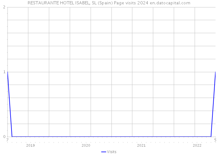 RESTAURANTE HOTEL ISABEL, SL (Spain) Page visits 2024 