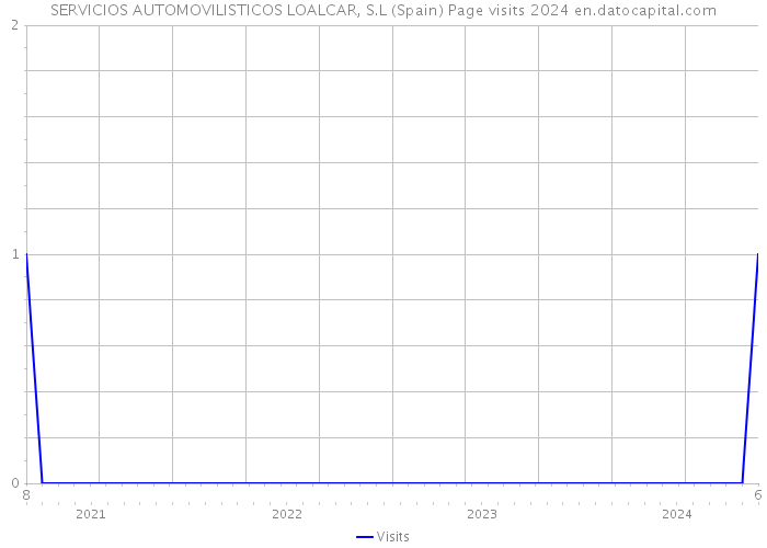 SERVICIOS AUTOMOVILISTICOS LOALCAR, S.L (Spain) Page visits 2024 