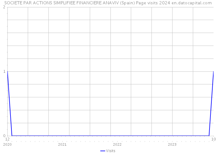 SOCIETE PAR ACTIONS SIMPLIFIEE FINANCIERE ANAVIV (Spain) Page visits 2024 