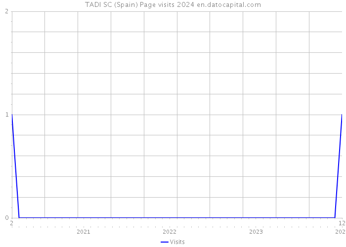 TADI SC (Spain) Page visits 2024 