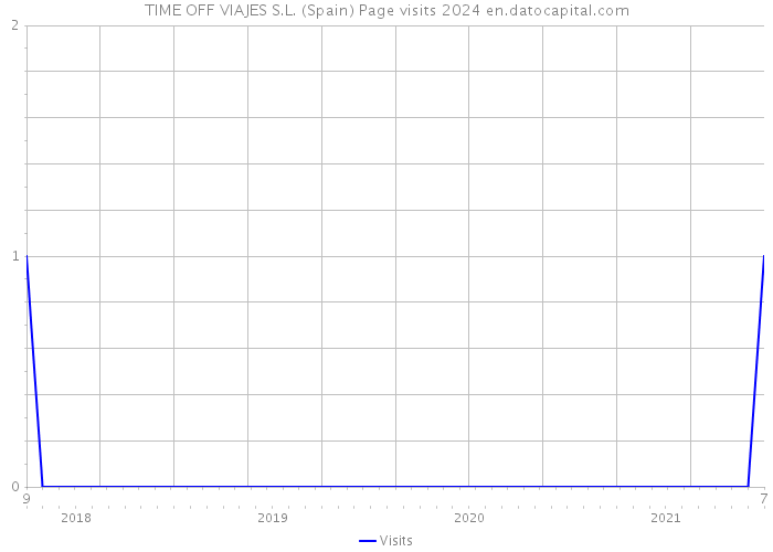TIME OFF VIAJES S.L. (Spain) Page visits 2024 