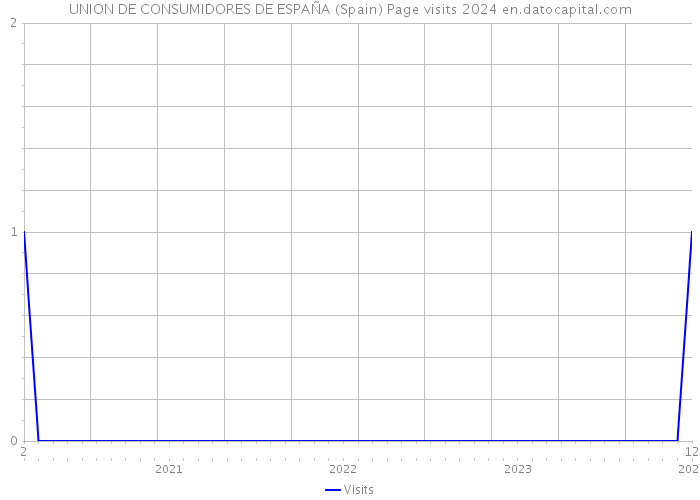 UNION DE CONSUMIDORES DE ESPAÑA (Spain) Page visits 2024 