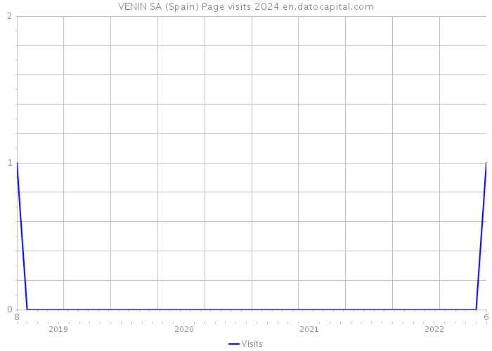 VENIN SA (Spain) Page visits 2024 