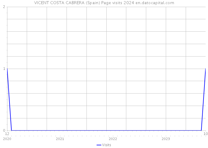 VICENT COSTA CABRERA (Spain) Page visits 2024 