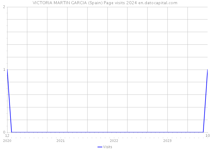 VICTORIA MARTIN GARCIA (Spain) Page visits 2024 