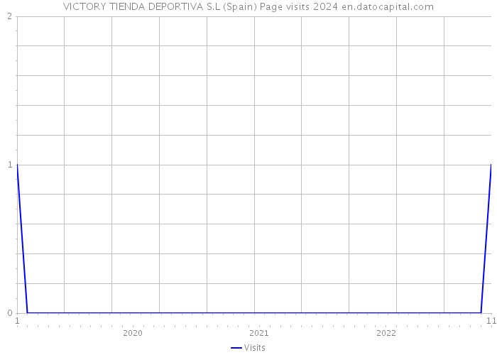 VICTORY TIENDA DEPORTIVA S.L (Spain) Page visits 2024 