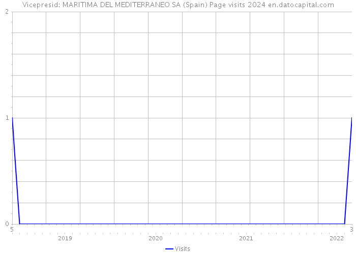 Vicepresid: MARITIMA DEL MEDITERRANEO SA (Spain) Page visits 2024 