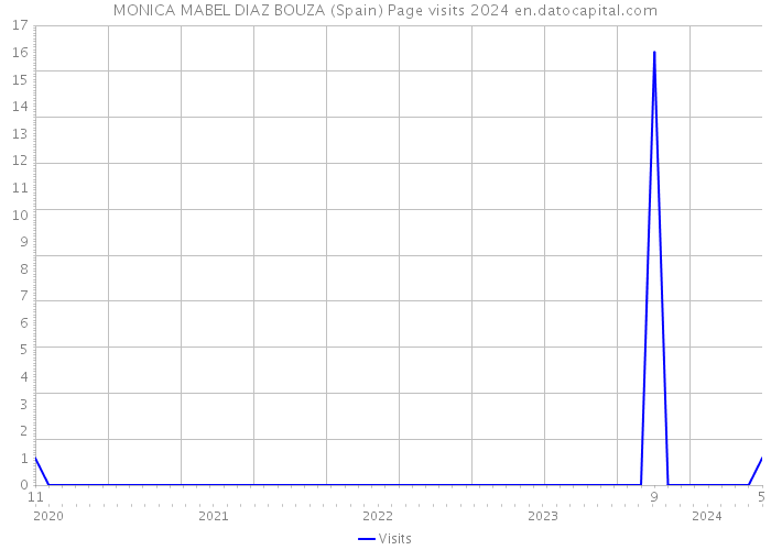 MONICA MABEL DIAZ BOUZA (Spain) Page visits 2024 