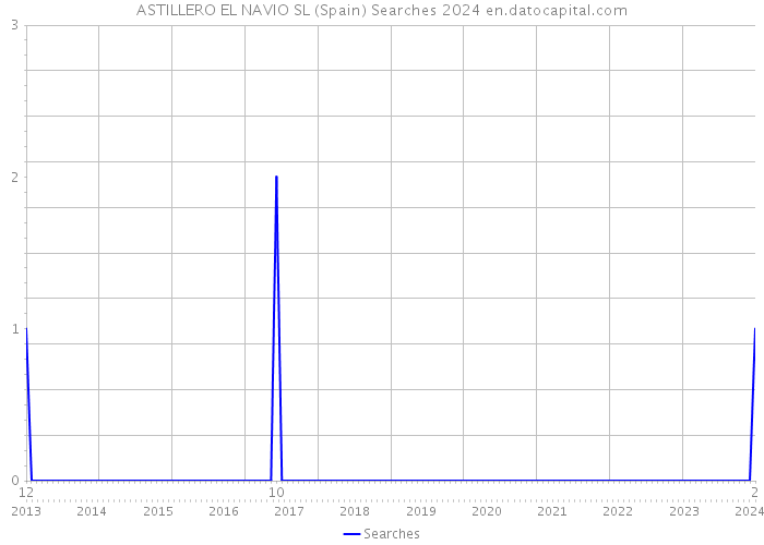 ASTILLERO EL NAVIO SL (Spain) Searches 2024 
