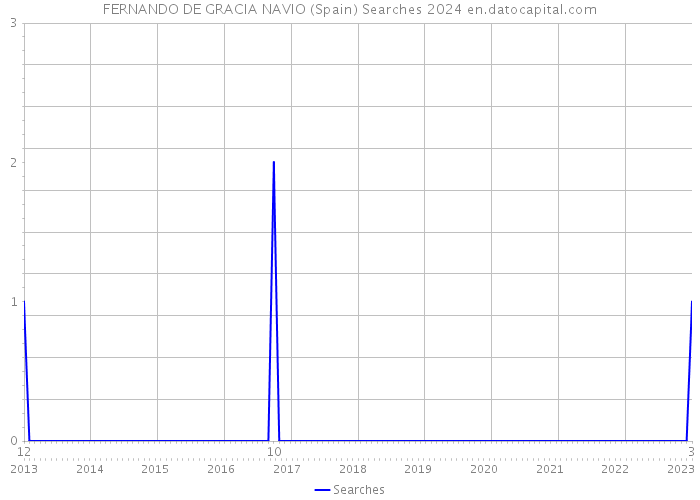 FERNANDO DE GRACIA NAVIO (Spain) Searches 2024 