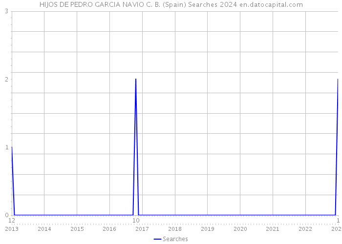 HIJOS DE PEDRO GARCIA NAVIO C. B. (Spain) Searches 2024 