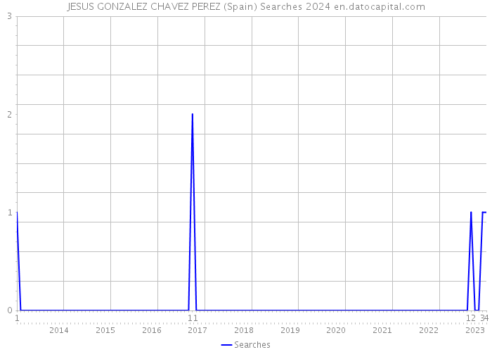 JESUS GONZALEZ CHAVEZ PEREZ (Spain) Searches 2024 