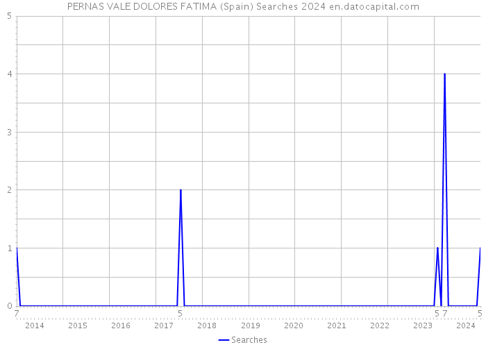 PERNAS VALE DOLORES FATIMA (Spain) Searches 2024 