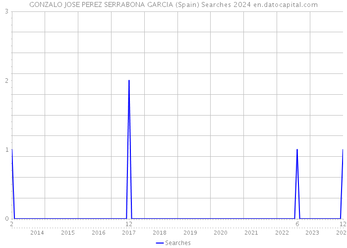 GONZALO JOSE PEREZ SERRABONA GARCIA (Spain) Searches 2024 