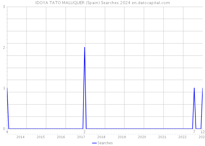 IDOYA TATO MALUQUER (Spain) Searches 2024 