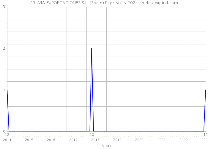 PRUVIA EXPORTACIONES S.L. (Spain) Page visits 2024 