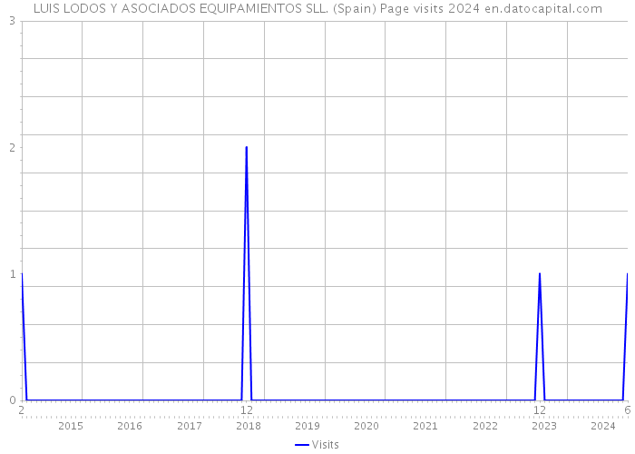 LUIS LODOS Y ASOCIADOS EQUIPAMIENTOS SLL. (Spain) Page visits 2024 