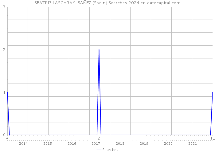 BEATRIZ LASCARAY IBAÑEZ (Spain) Searches 2024 