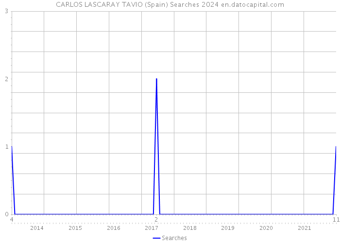 CARLOS LASCARAY TAVIO (Spain) Searches 2024 