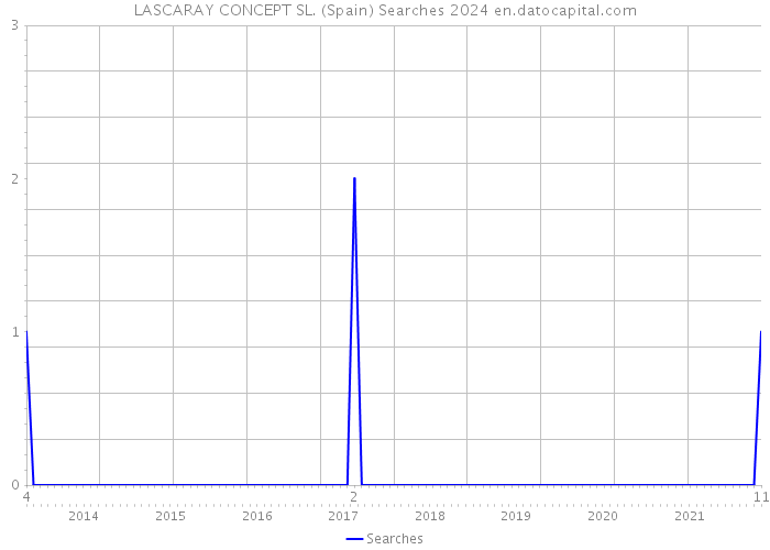 LASCARAY CONCEPT SL. (Spain) Searches 2024 