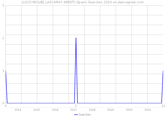 LUCIO MIGUEL LASCARAY ARESTI (Spain) Searches 2024 