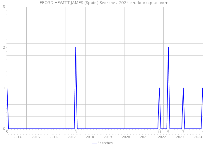 LIFFORD HEWITT JAMES (Spain) Searches 2024 
