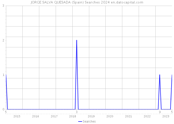 JORGE SALVA QUESADA (Spain) Searches 2024 