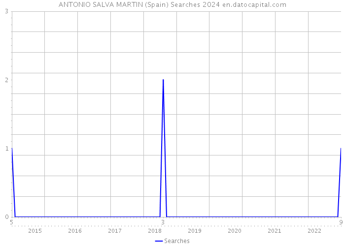 ANTONIO SALVA MARTIN (Spain) Searches 2024 