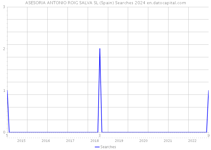 ASESORIA ANTONIO ROIG SALVA SL (Spain) Searches 2024 