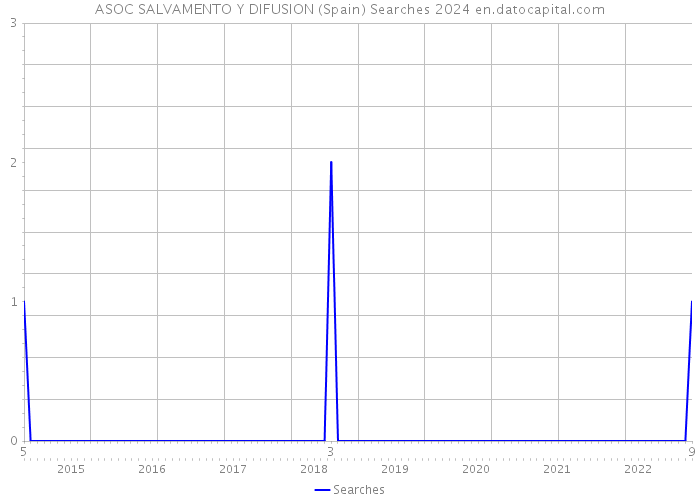 ASOC SALVAMENTO Y DIFUSION (Spain) Searches 2024 