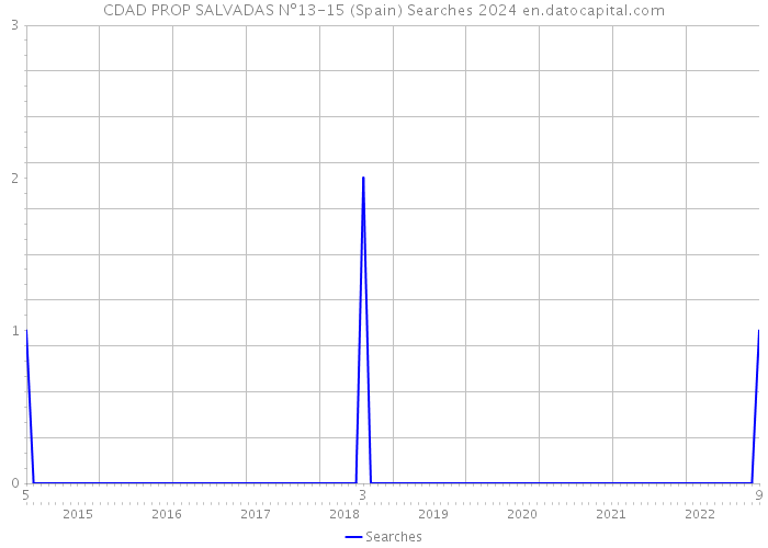 CDAD PROP SALVADAS Nº13-15 (Spain) Searches 2024 