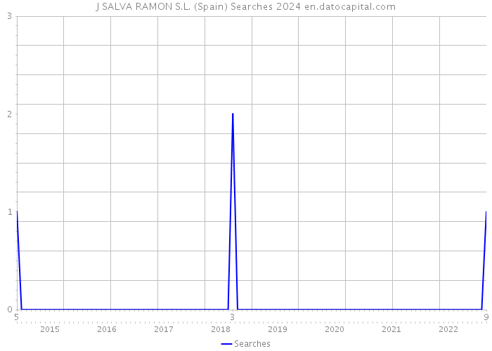 J SALVA RAMON S.L. (Spain) Searches 2024 