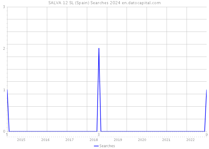 SALVA 12 SL (Spain) Searches 2024 