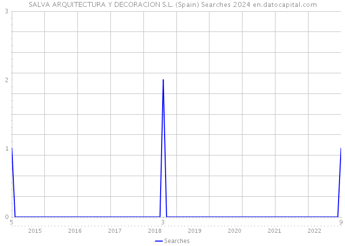SALVA ARQUITECTURA Y DECORACION S.L. (Spain) Searches 2024 