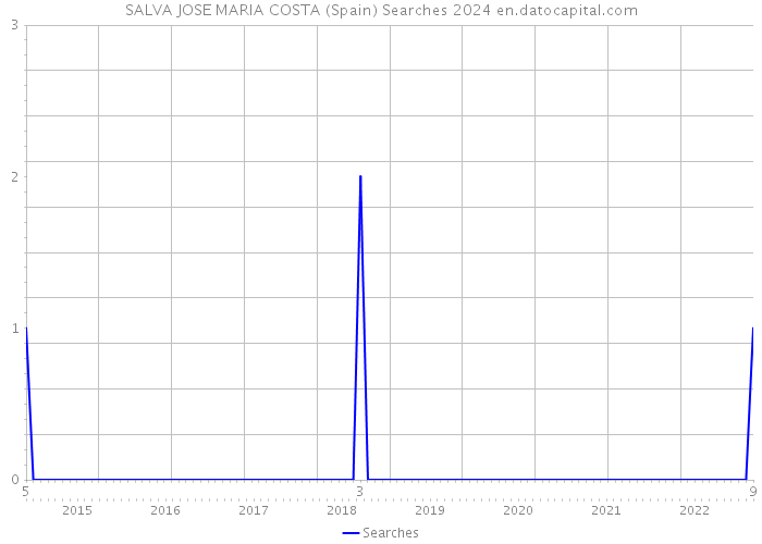 SALVA JOSE MARIA COSTA (Spain) Searches 2024 