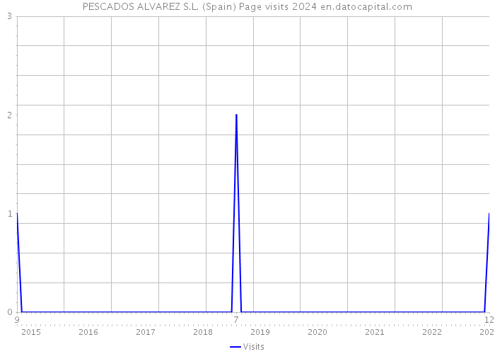 PESCADOS ALVAREZ S.L. (Spain) Page visits 2024 