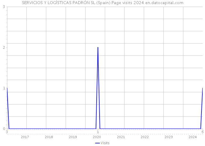 SERVICIOS Y LOGÍSTICAS PADRÓN SL (Spain) Page visits 2024 