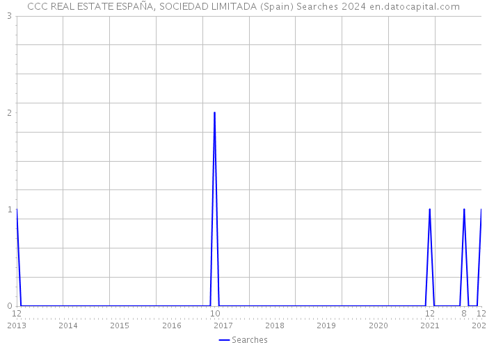 CCC REAL ESTATE ESPAÑA, SOCIEDAD LIMITADA (Spain) Searches 2024 