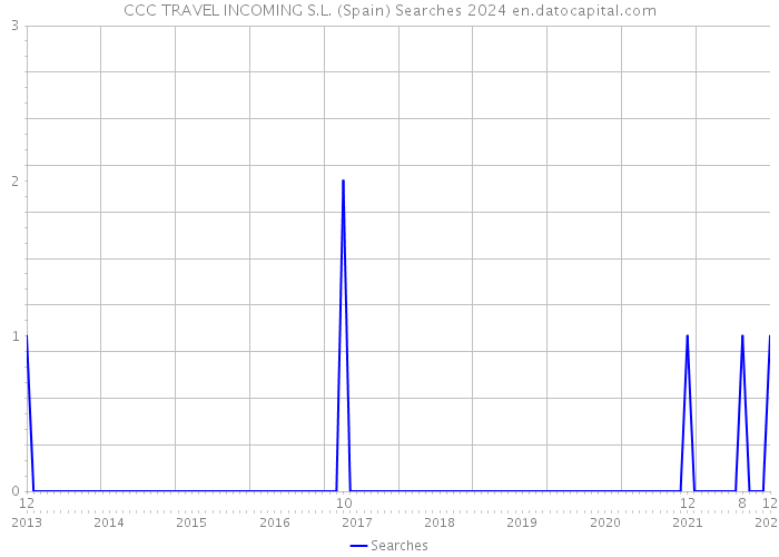CCC TRAVEL INCOMING S.L. (Spain) Searches 2024 