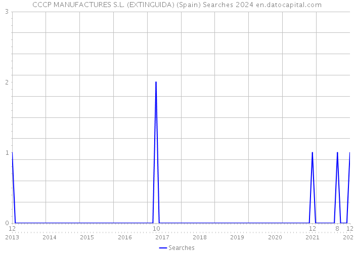 CCCP MANUFACTURES S.L. (EXTINGUIDA) (Spain) Searches 2024 