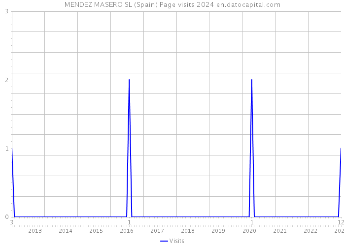 MENDEZ MASERO SL (Spain) Page visits 2024 