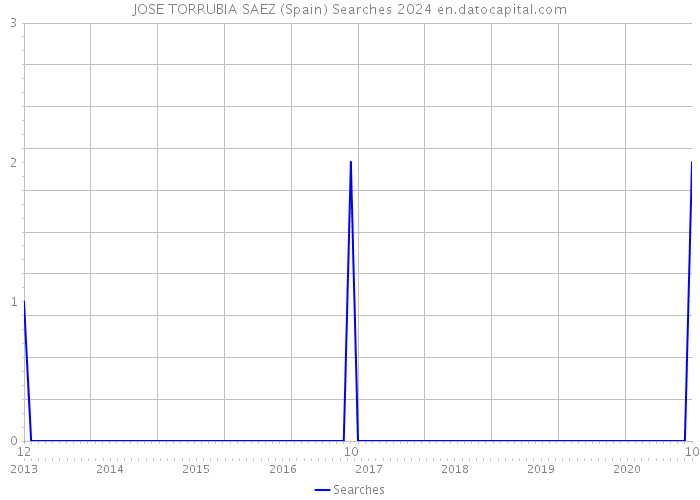 JOSE TORRUBIA SAEZ (Spain) Searches 2024 