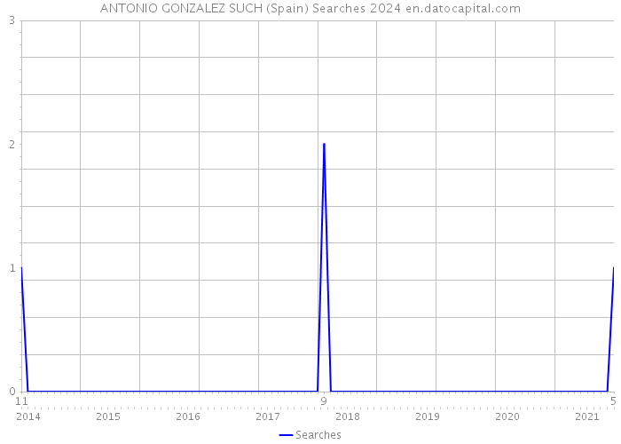 ANTONIO GONZALEZ SUCH (Spain) Searches 2024 