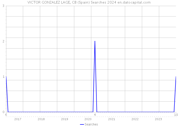 VICTOR GONZALEZ LAGE, CB (Spain) Searches 2024 