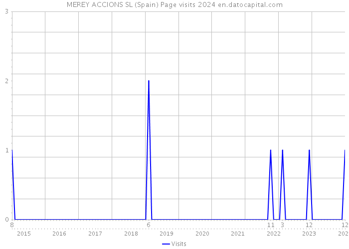 MEREY ACCIONS SL (Spain) Page visits 2024 