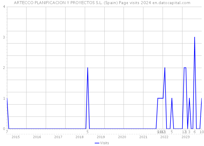 ARTECCO PLANIFICACION Y PROYECTOS S.L. (Spain) Page visits 2024 