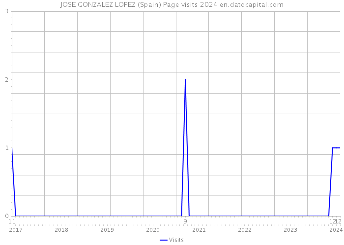 JOSE GONZALEZ LOPEZ (Spain) Page visits 2024 